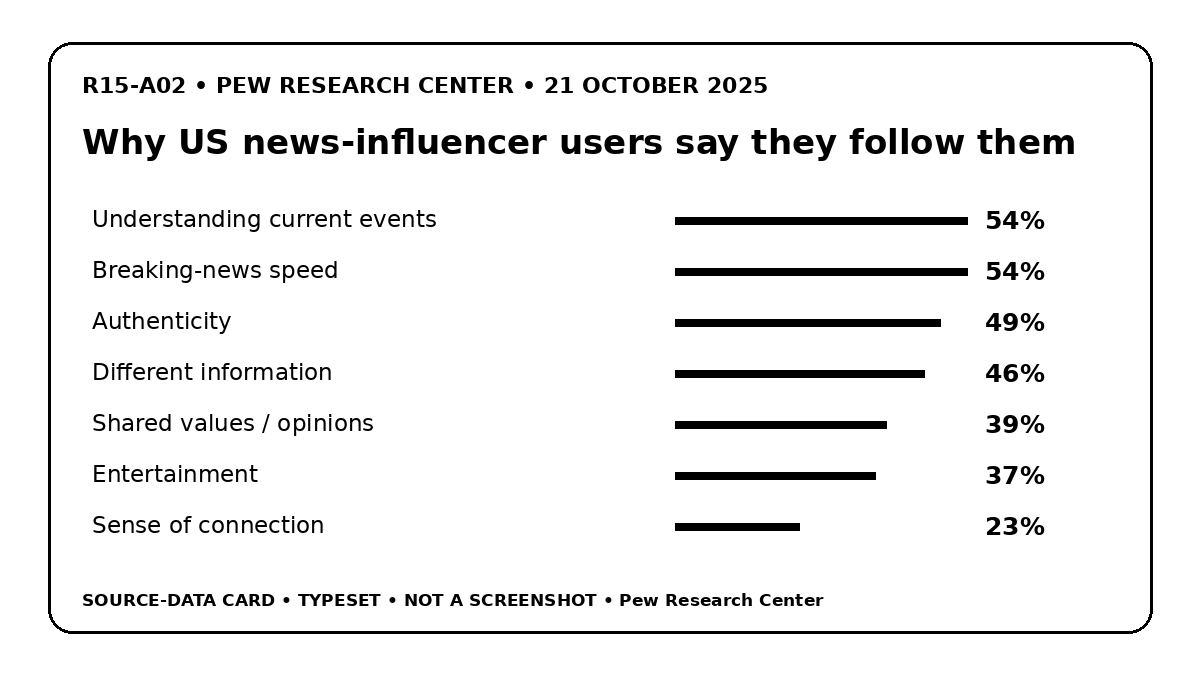 Pew Research Center survey of U.S. adults (18–24 August 2025; published 21 October 2025): among those who regularly get news from social-media news influencers, percentages citing each as a major reason were understanding 54%, speed 54%, authenticity 49%, different information 46%, values 39%, entertainment 37%, connection 23%.
