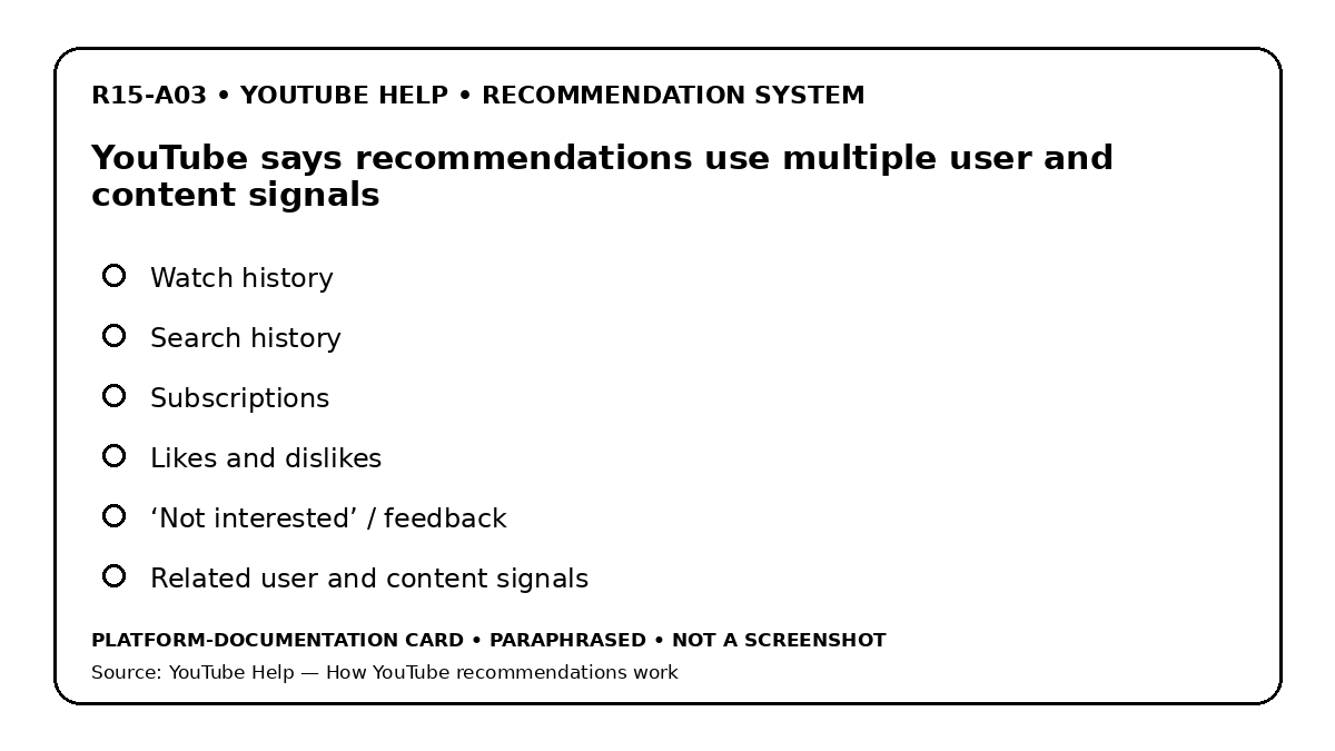 Project-made paraphrase of YouTube Help documenting recommendation signals such as watch and search history, subscriptions, likes, dislikes and feedback. The relative importance of signals varies by recommendation surface.