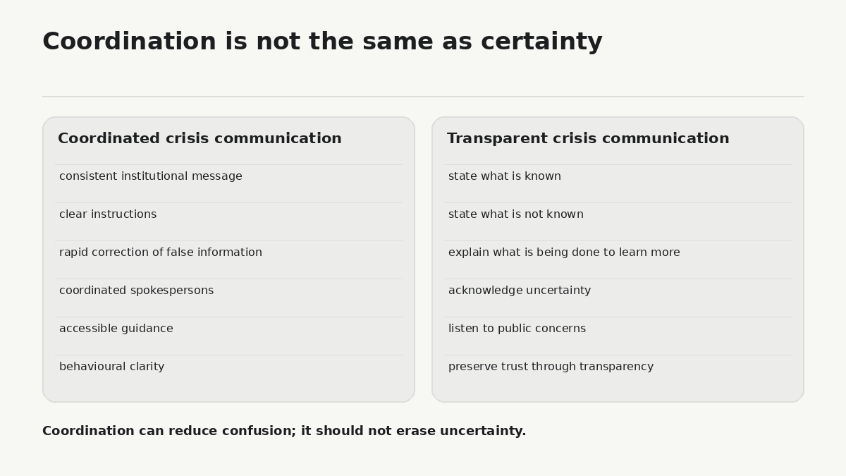 Coordinated crisis communication and transparent acknowledgment of uncertainty are not opposites. WHO links both principles to public trust.