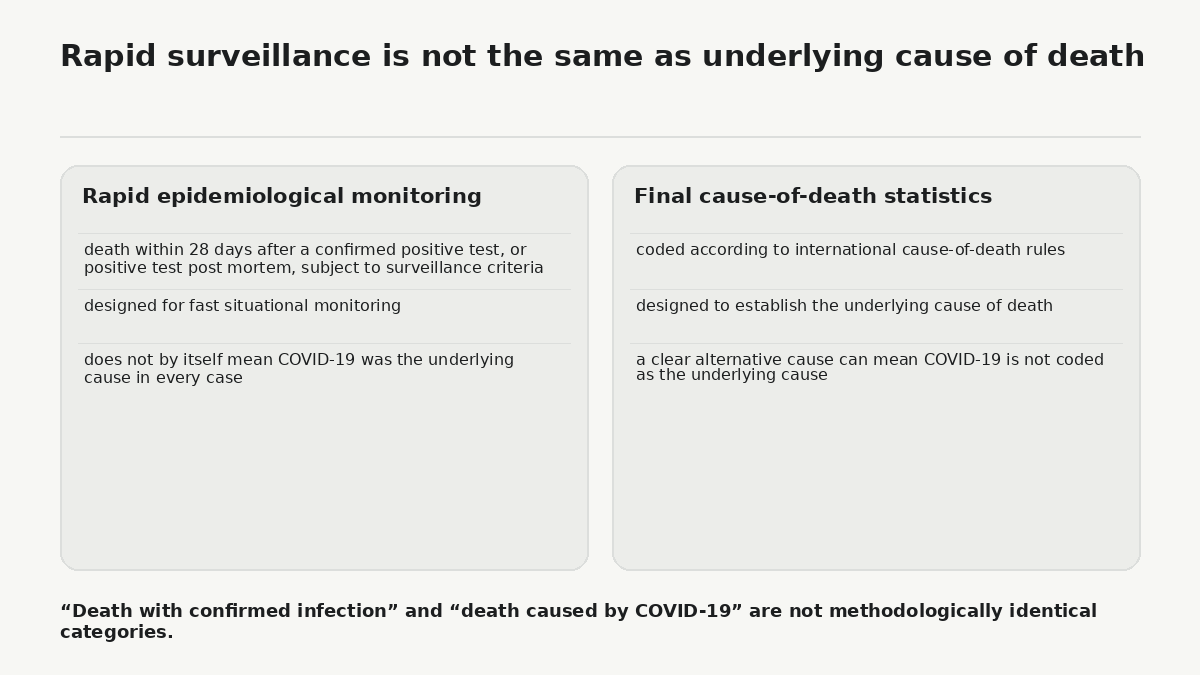 NIJZ’s rapid epidemiological surveillance and later underlying-cause-of-death statistics served different purposes and used different methodologies. The categories are therefore not directly interchangeable.