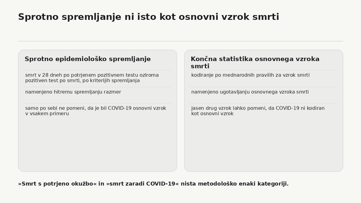 NIJZ-jevo sprotno epidemiološko spremljanje in poznejša statistika osnovnega vzroka smrti sta uporabljala različna namena in metodologiji. Zato kategoriji nista neposredno zamenljivi.