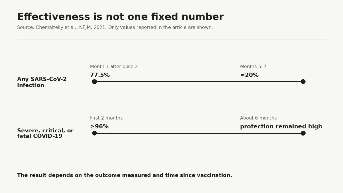 In the Qatar study, BNT162b2 protection against infection declined markedly after its early peak, while protection against severe, critical, or fatal COVID-19 remained substantially higher during the first six months. These are different outcomes and should not be compressed into a single “effectiveness” number.