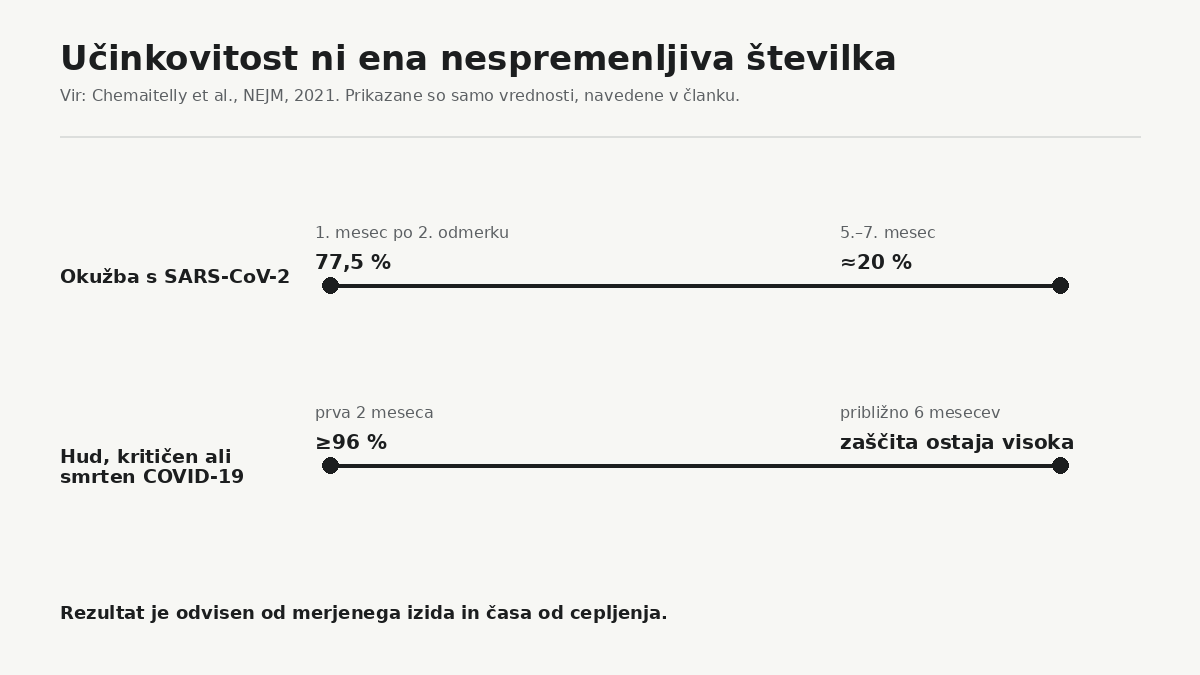 V katarski študiji je zaščita BNT162b2 pred okužbo po zgodnjem vrhu sčasoma izrazito upadla, medtem ko je zaščita pred hudim, kritičnim ali smrtnim COVID-19 v prvih šestih mesecih ostala bistveno višja. Gre za različna izida, zato ju ni smiselno povzemati z eno samo številko “učinkovitosti”.