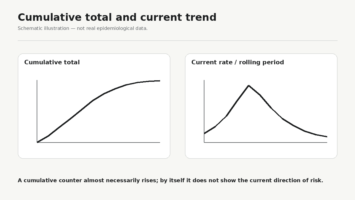 A cumulative counter can continue rising even while the current wave is declining. Time-bounded trends, rates, and comparisons are often more informative about the present situation.