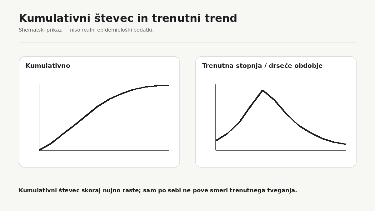 Kumulativni števec lahko raste tudi takrat, ko se trenutni val umirja. Za oceno sedanjega stanja so pogosto pomembnejši časovno omejeni trendi, stopnje in primerjave.