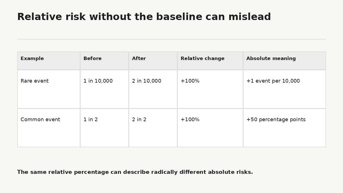 A relative percentage without the baseline risk can greatly magnify the intuitive sense of danger. The same “100% increase” can have radically different absolute meanings.