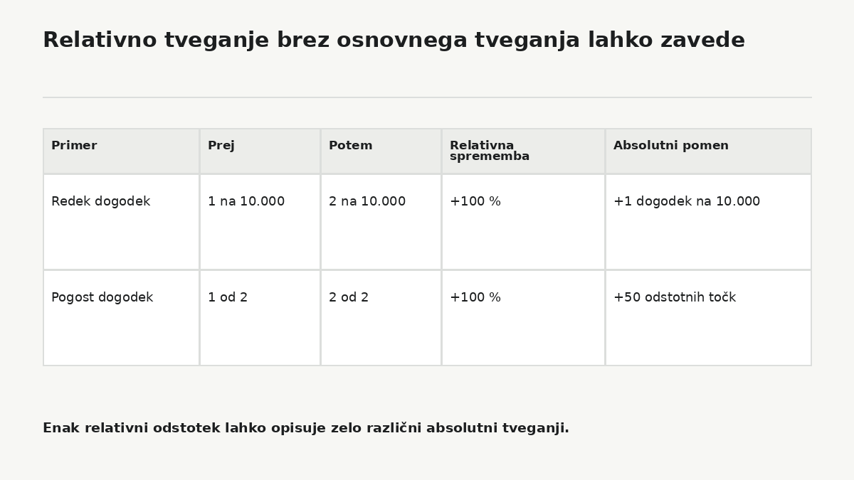 Relativni odstotek brez osnovnega tveganja lahko močno poveča intuitivni občutek nevarnosti. Enak “100-odstotni porast” ima lahko v absolutnem smislu povsem drugačen pomen.
