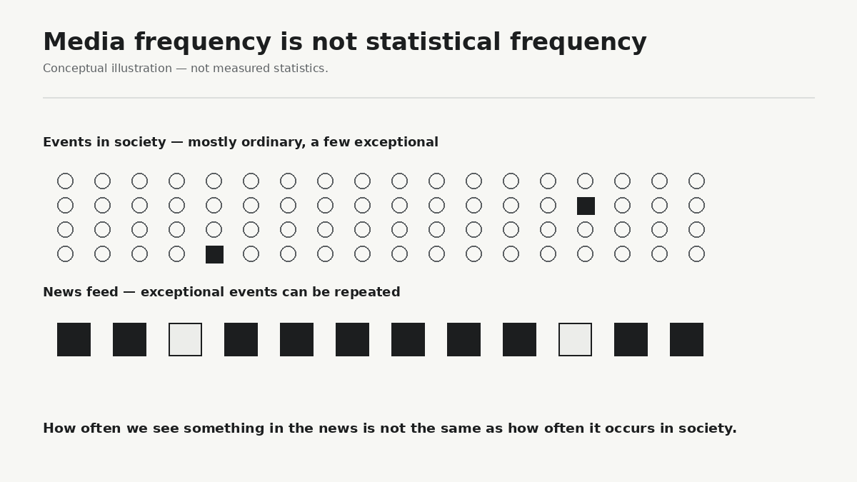 An event can be rare in society while appearing frequently in the news. Media frequency is therefore not a direct measure of statistical frequency.