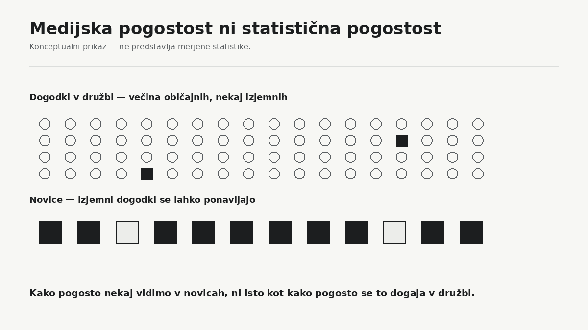 Dogodek je lahko redek v družbi in hkrati zelo pogost v novicah. Medijska pogostost zato ni neposredna meritev statistične pogostosti.