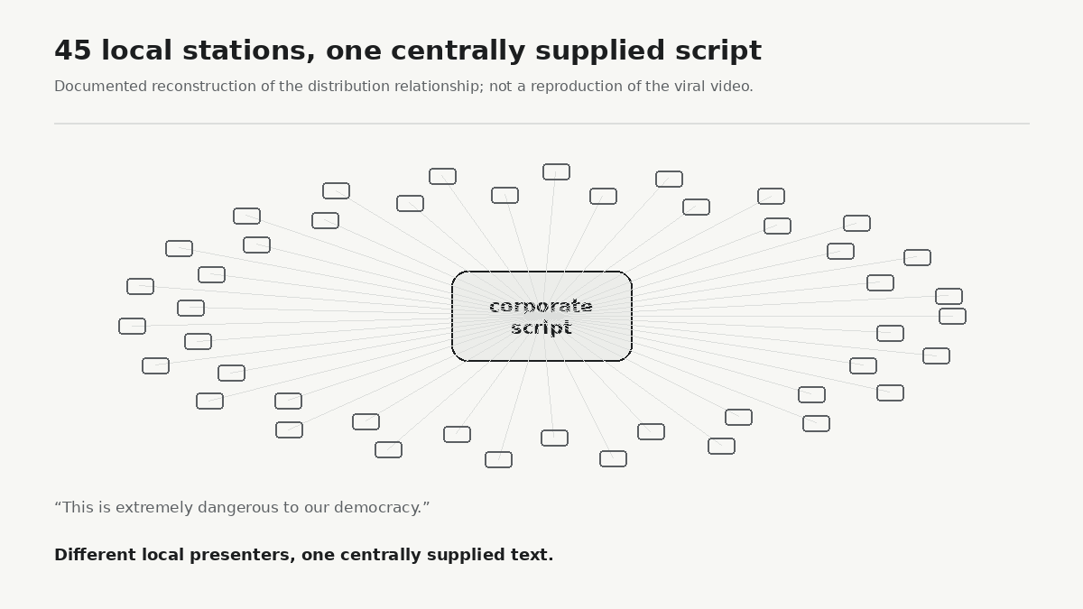 In 2018, anchors at 45 Sinclair-owned local stations read a centrally supplied corporate message using nearly identical wording. This visual is an original reconstruction of the documented distribution relationship, not a reproduction of the viral video.