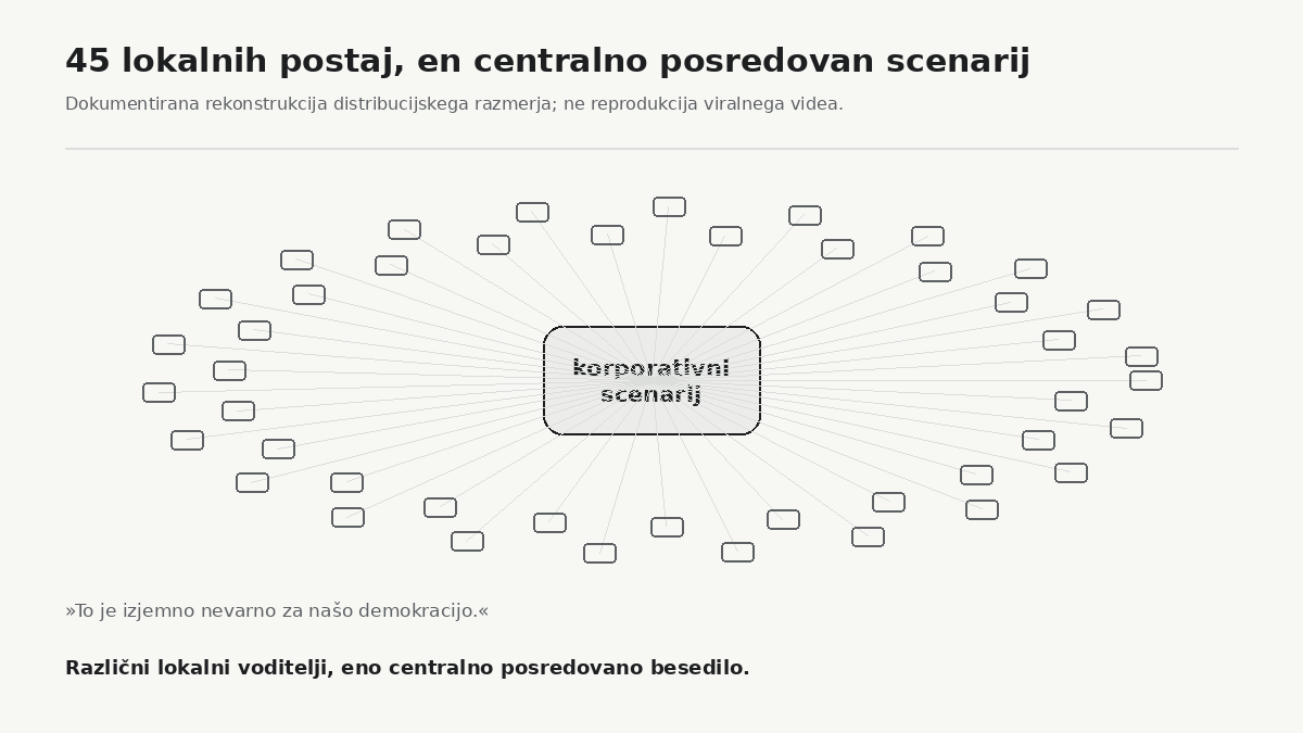 Leta 2018 so voditelji na 45 Sinclairjevih lokalnih postajah prebrali korporativno pripravljeno sporočilo z zelo podobnim oziroma enakim besedilom. Vizual je lastna rekonstrukcija dokumentiranega distribucijskega razmerja, ne reprodukcija viralnega videa.