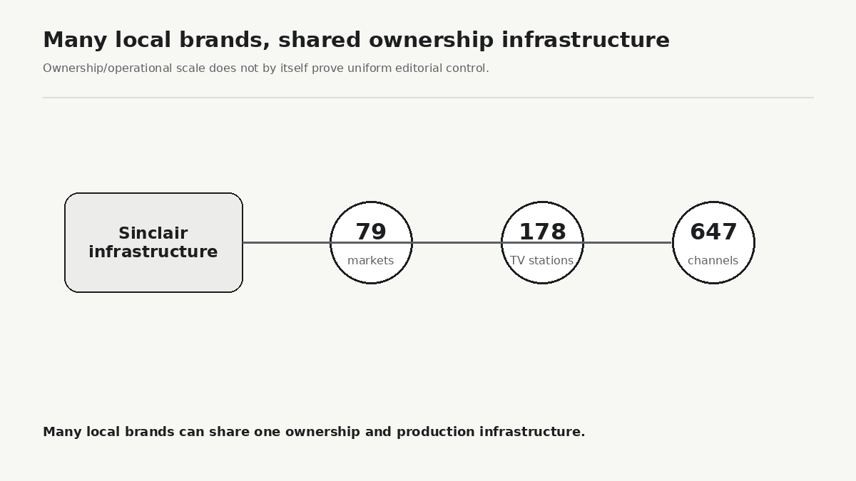 In its second-quarter 2026 filing, Sinclair reported 178 television stations across 79 markets broadcasting 647 channels. Ownership and production infrastructure can therefore be far more centralized than the number of local brands suggests.