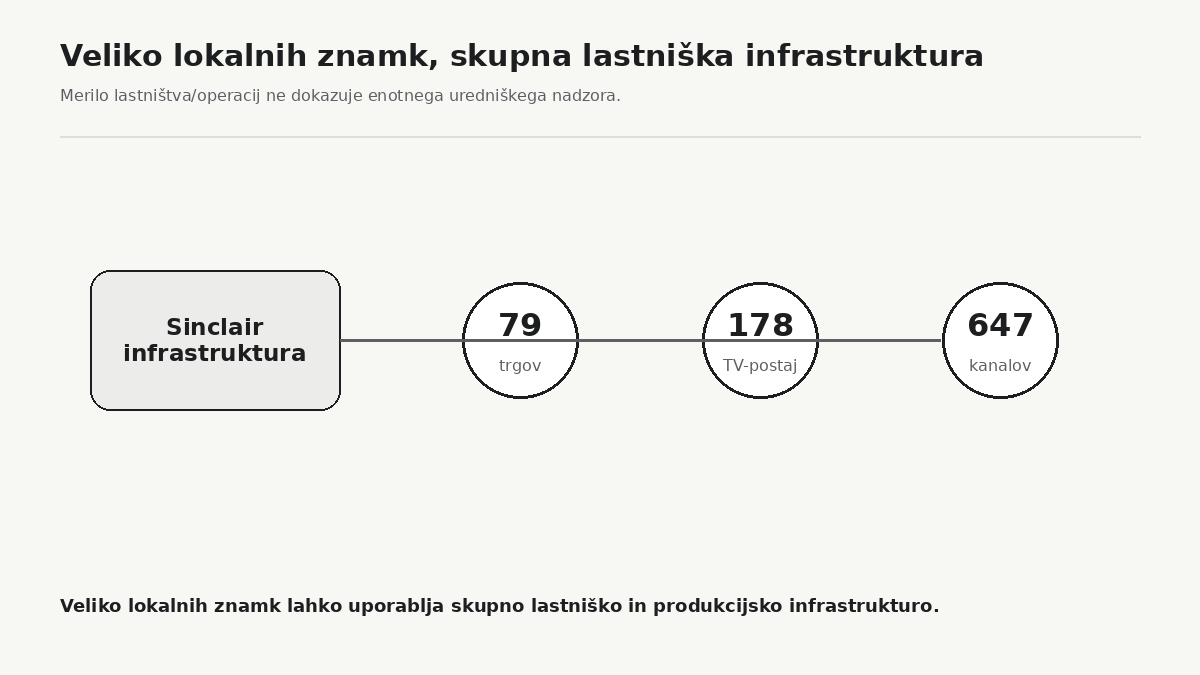 Sinclair je v poročilu za drugo četrtletje 2026 navedel 178 televizijskih postaj v 79 trgih, ki so oddajale 647 kanalov. Lastniška in produkcijska infrastruktura je zato lahko precej bolj centralizirana, kot nakazuje število lokalnih blagovnih znamk.