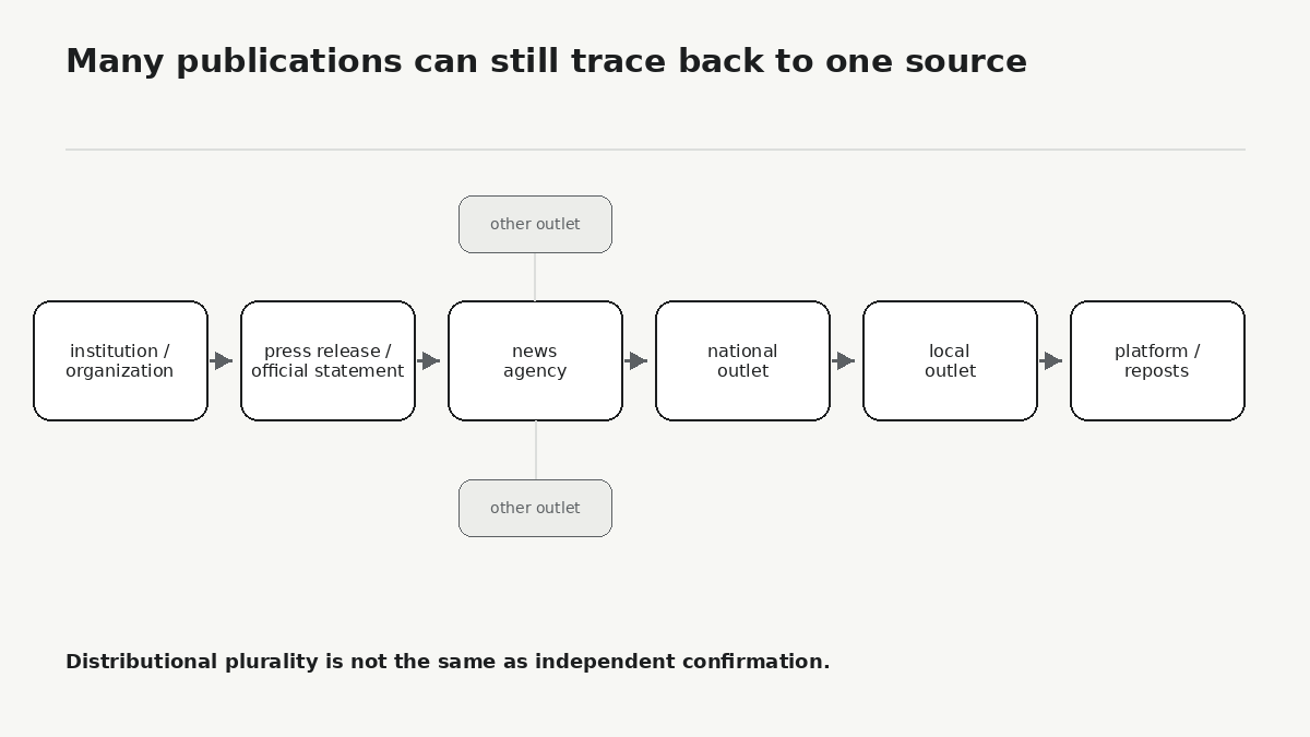 The same information can pass through an agency, national outlets and local media to appear under many different brands. The number of publications is therefore not necessarily the number of independent confirmations.