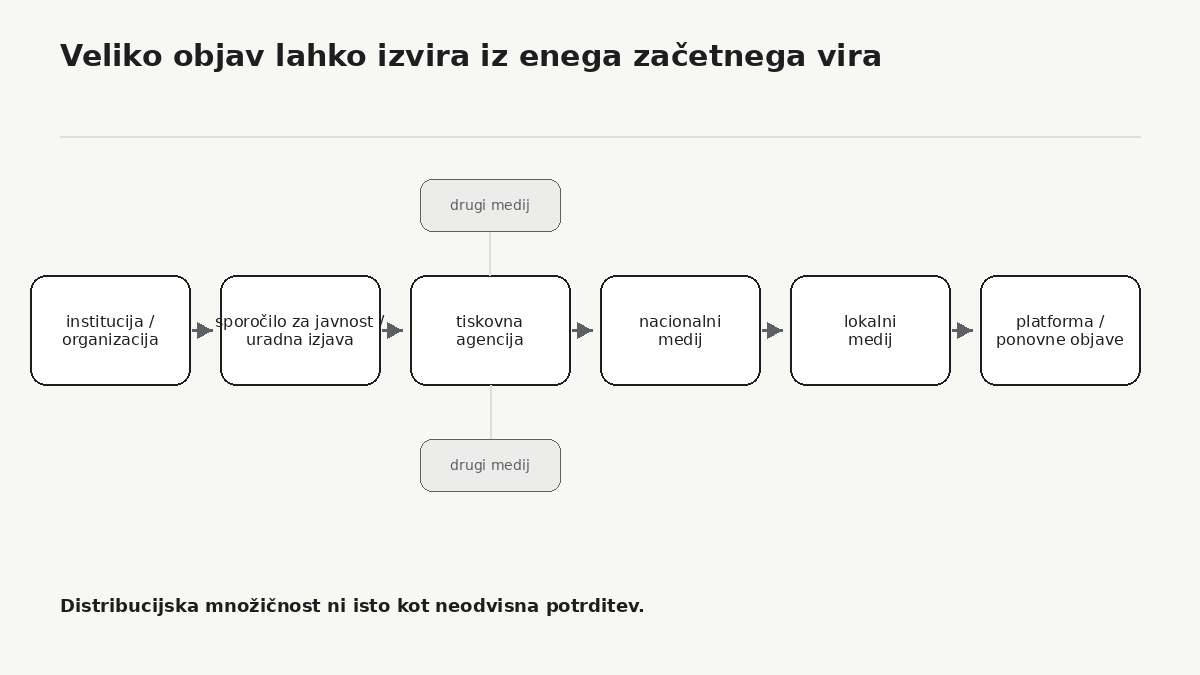 Ista informacija lahko skozi agencijo, nacionalne in lokalne medije doseže veliko različnih naslovov. Število objav zato ni nujno enako številu neodvisnih potrditev.