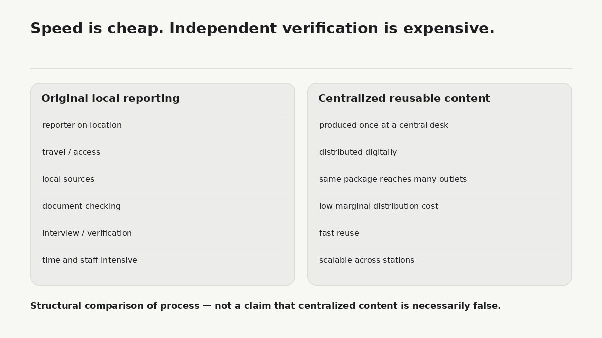 Original local reporting requires people, time, access, and verification. Once produced, centralized content can be distributed to many outlets at a much lower additional cost.