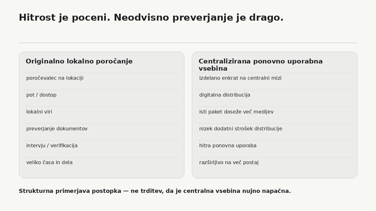 Originalno lokalno poročanje zahteva ljudi, čas, dostop in preverjanje. Centralno pripravljen prispevek je mogoče po izdelavi razdeliti številnim postajam z bistveno nižjim dodatnim stroškom.