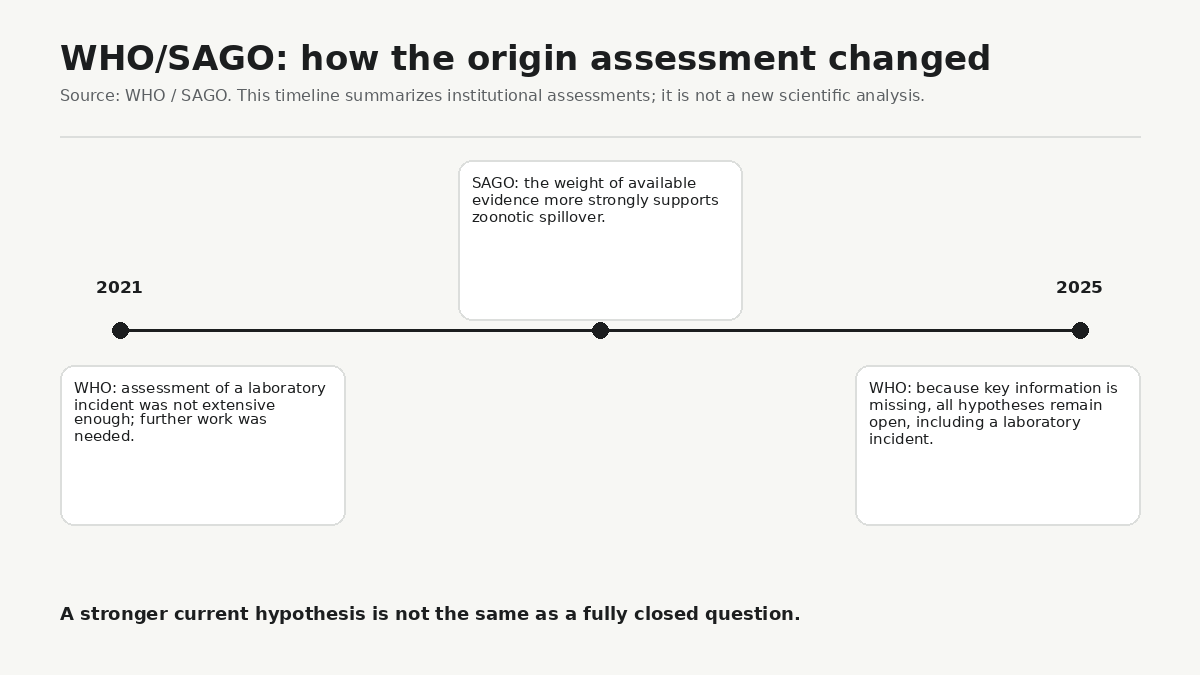 In 2025, WHO gave greater weight to zoonotic spillover while keeping other hypotheses, including a laboratory-associated incident, open because important information remained unavailable.