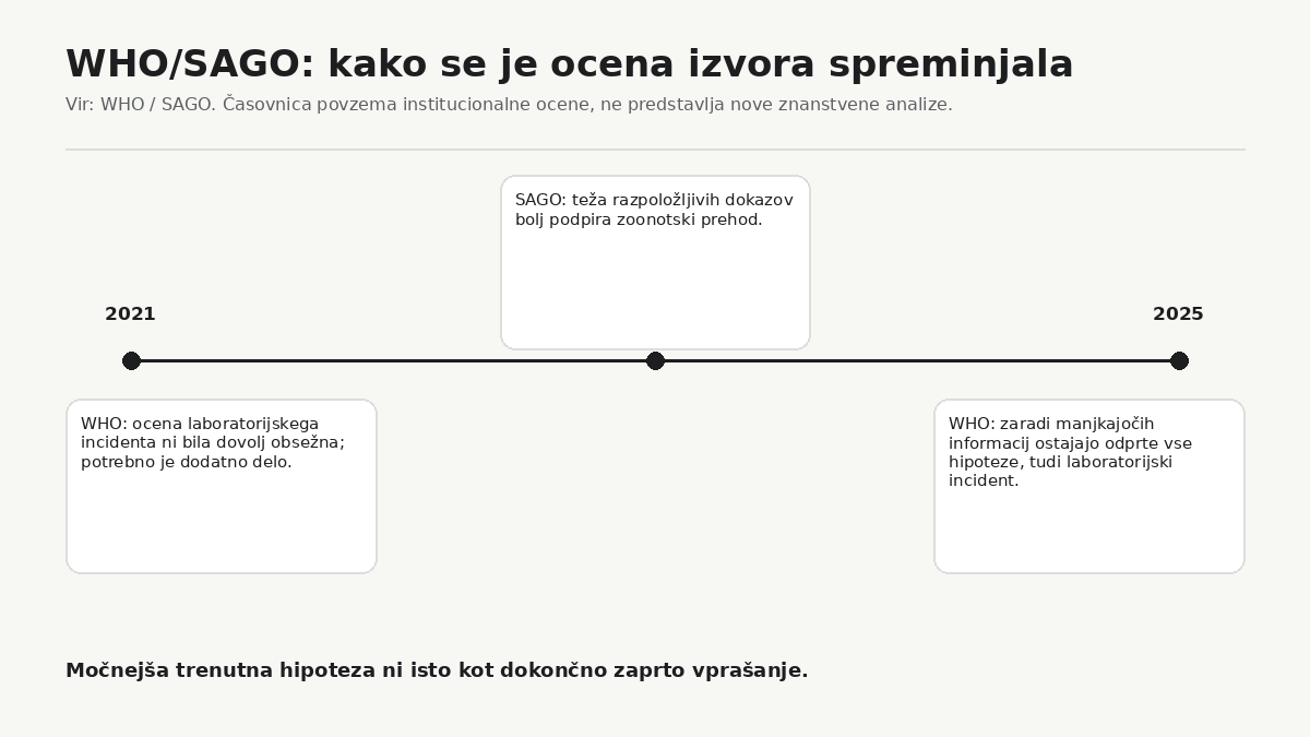 WHO je leta 2025 večjo težo pripisal zoonotskemu prehodu, vendar je zaradi manjkajočih podatkov hkrati ohranil odprte tudi druge hipoteze, vključno z laboratorijskim incidentom.