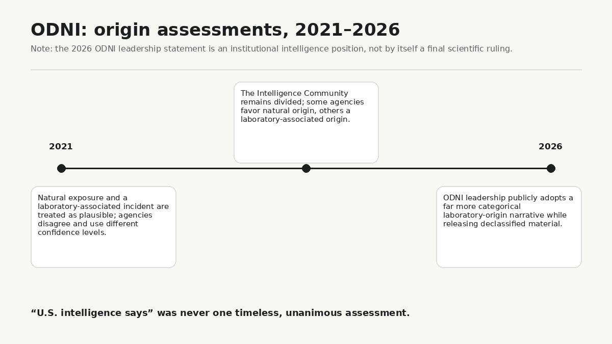 U.S. intelligence assessments of the origin of SARS-CoV-2 were not unanimous and changed over time. The timeline separates institutional assessments from final scientific proof.