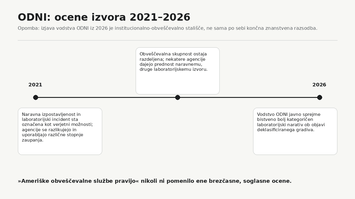Ocene ameriških obveščevalnih institucij o izvoru SARS-CoV-2 niso bile enotne in so se skozi čas spreminjale. Časovnica ločuje posamezne institucionalne ocene od končnega znanstvenega dokaza.