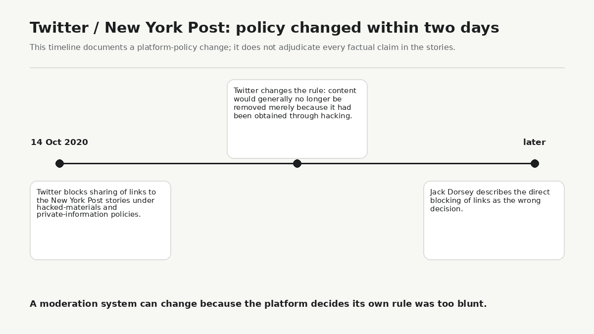 In October 2020, Twitter initially blocked sharing of links to the New York Post stories, then changed its hacked-materials policy within two days. The case shows that the moderation mechanism itself can also be revised.