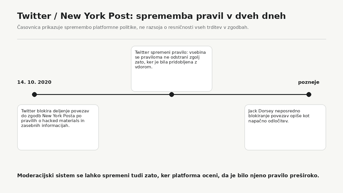 Twitter je oktobra 2020 najprej blokiral deljenje povezav do zgodb New York Posta, nato pa v dveh dneh spremenil svojo politiko glede “hacked materials”. Primer kaže, da se lahko spremeni tudi sam mehanizem moderiranja.