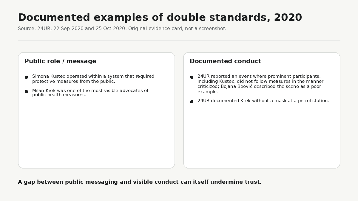 Two documented Slovenian media cases from 2020 raised the issue of double standards: public calls to follow protective measures were contrasted with occasions when prominent messengers themselves did not appear to model the required behaviour.