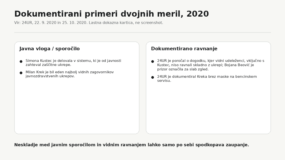 Dva medijsko dokumentirana primera iz leta 2020 sta odprla vprašanje dvojnih meril: javni pozivi k spoštovanju ukrepov so bili soočeni s primeri, ko vidni nosilci teh sporočil sami niso delovali kot zgled.