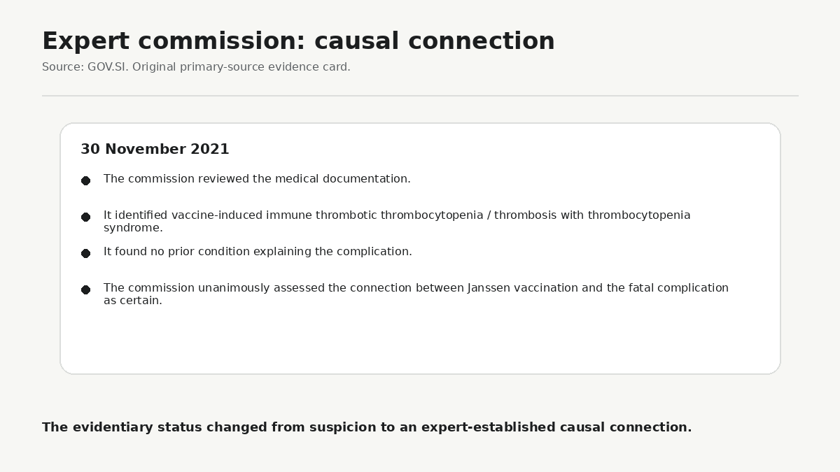On 30 November 2021, the Slovenian expert commission unanimously concluded, after reviewing the medical documentation, that there was a causal connection between Janssen vaccination and the fatal complication in the 20-year-old patient. The evidentiary status therefore changed from suspicion to an expert-established causal link.