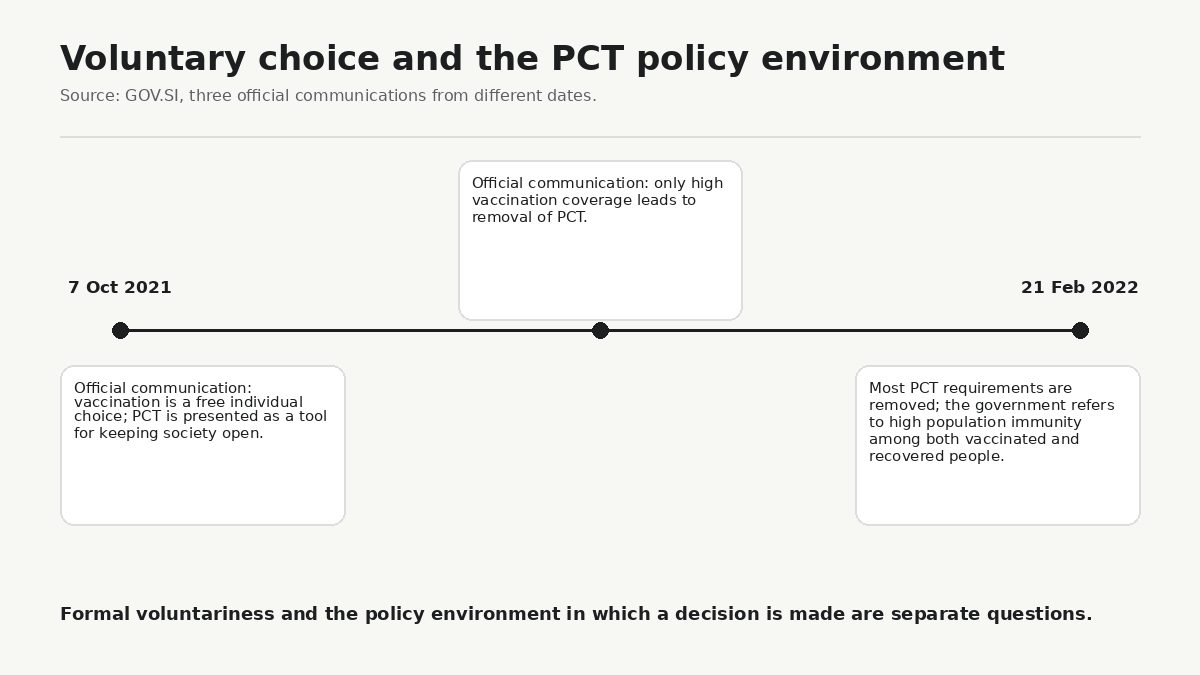 Official communication described vaccination as a free decision while PCT was simultaneously presented as a key tool for keeping society open. The later removal of most PCT requirements was justified by broader population immunity, not vaccination coverage alone.
