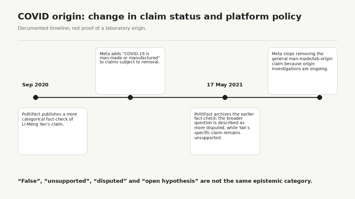 In 2021, PolitiFact archived its earlier categorical fact-check, while Meta changed its removal policy for claims about a laboratory or manufactured origin. This is not proof of a laboratory origin; it documents a change in evidentiary status and platform policy.