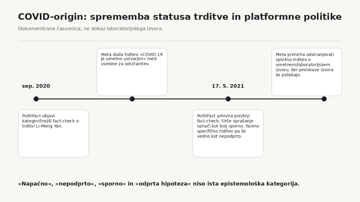 PolitiFact je leta 2021 arhiviral svoj zgodnejši kategorični fact-check, Meta pa je v istem obdobju spremenila politiko odstranjevanja trditev o laboratorijskem oziroma umetnem izvoru. To ni dokaz laboratorijskega izvora; je dokument spremembe epistemskega statusa in platformne politike.