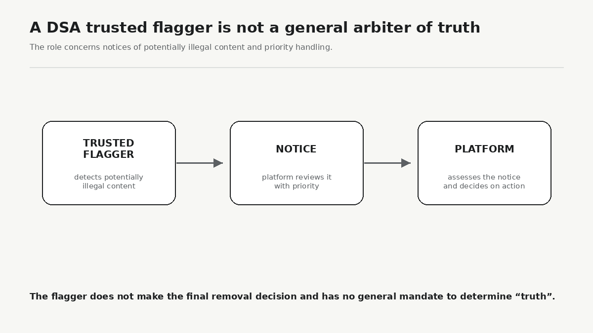 Under the DSA, trusted flaggers receive priority treatment for notices of potentially illegal content, while the platform remains responsible for deciding on the notice. This is not a general mandate to determine which political or social claims are “true”.