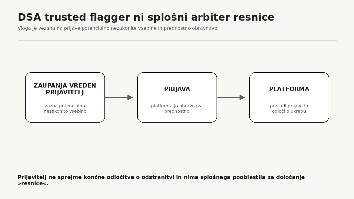 Po DSA zaupanja vredni prijavitelji prednostno prijavljajo domnevno nezakonito vsebino, platforma pa ostane odgovorna za odločitev o prijavi. To ni splošno pooblastilo za določanje, katera politična ali družbena trditev je »resnična«.