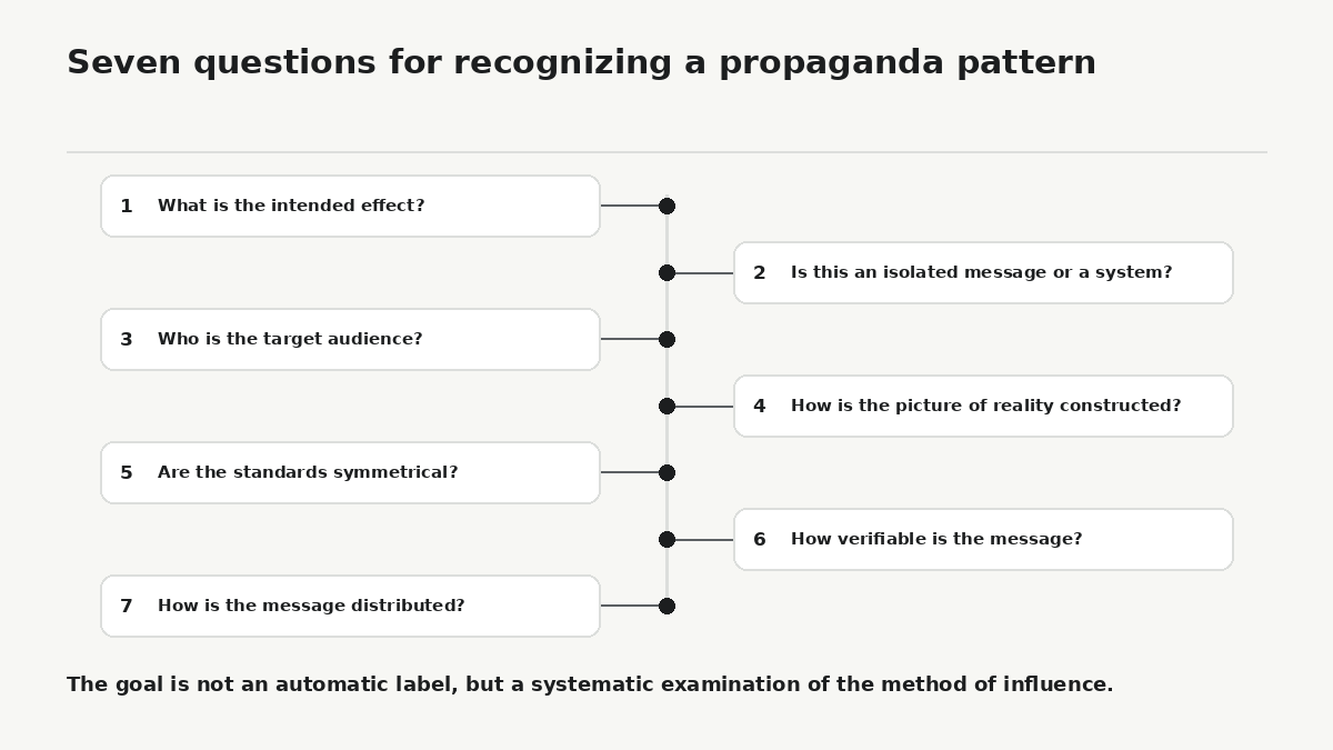 Seven questions for analysing a propaganda pattern. The purpose is not to label a message as propaganda automatically, but to examine its objective, structure, selection, symmetry of standards, verifiability, and mode of distribution.
