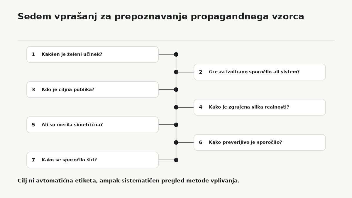 Sedem vprašanj za analizo propagandnega vzorca. Namen ni avtomatično označiti sporočila za propagando, temveč sistematično preveriti cilj, strukturo, selekcijo, simetrijo meril, preverljivost in način distribucije.