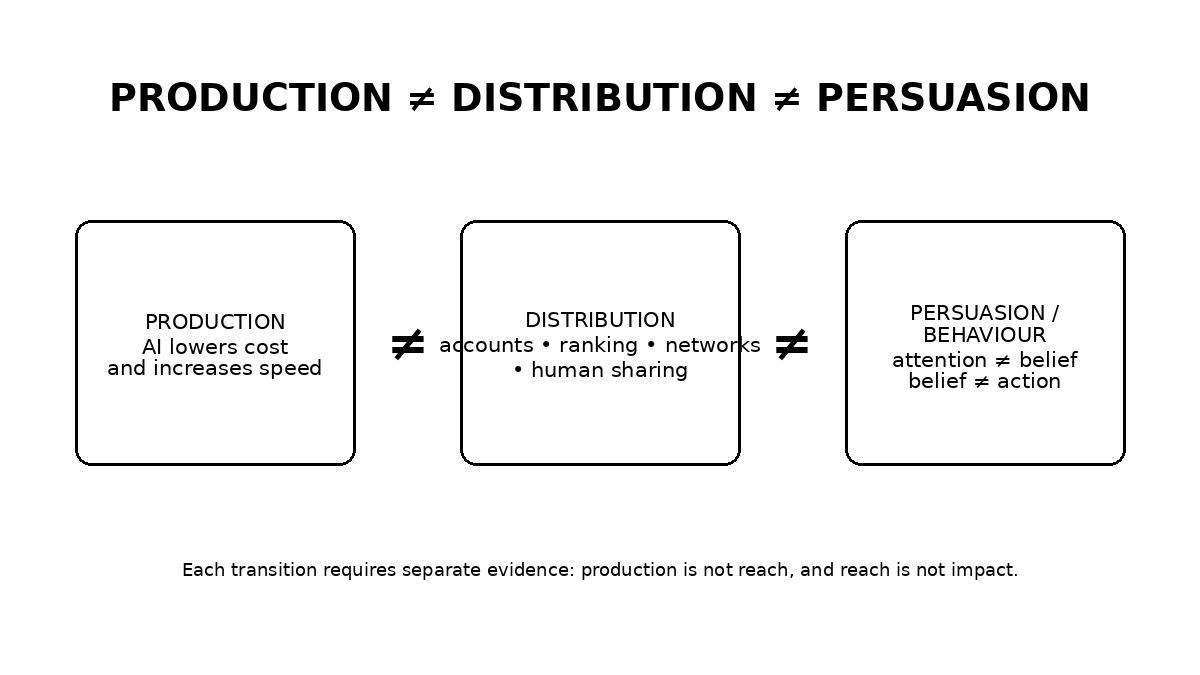 THY-REALITY explanatory diagram: production, distribution and real-world influence require separate evidence.