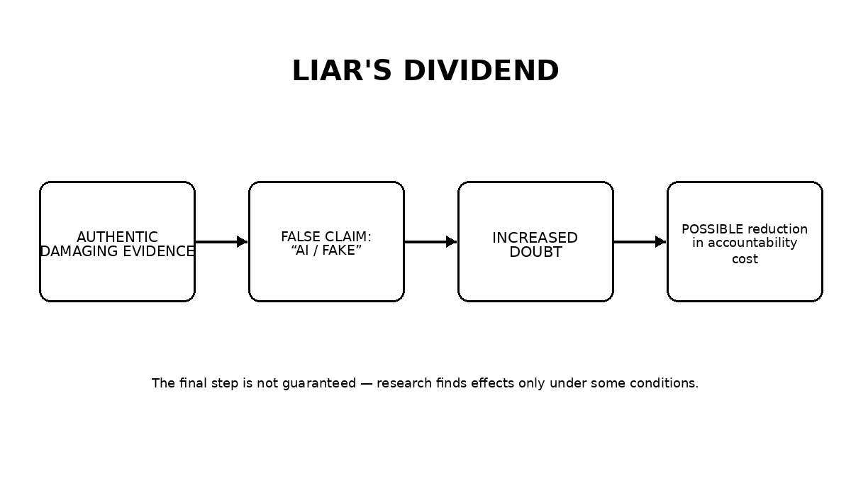 THY-REALITY explanatory diagram: allegations that content is synthetic can cast doubt on authentic evidence, but the outcome is not guaranteed.