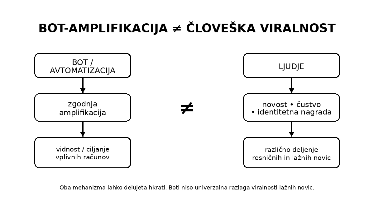 Pojasnjevalna shema THY-REALITY na podlagi dveh raziskav z različnima vzorcema in merama (Shao idr., 2018; Vosoughi, Roy in Aral, 2018). Ne gre za eno primerljivo statistično meritev.