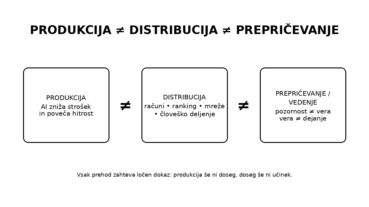 Pojasnjevalna shema THY-REALITY: izdelava, distribucija in dejanski vpliv so ločena vprašanja in terjajo ločene dokaze.