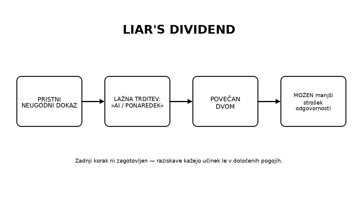 Pojasnjevalna shema THY-REALITY: sklicevanje na možnost ponaredkov lahko zmanjša zaupanje v pristne dokaze; posledica ni zagotovljena.