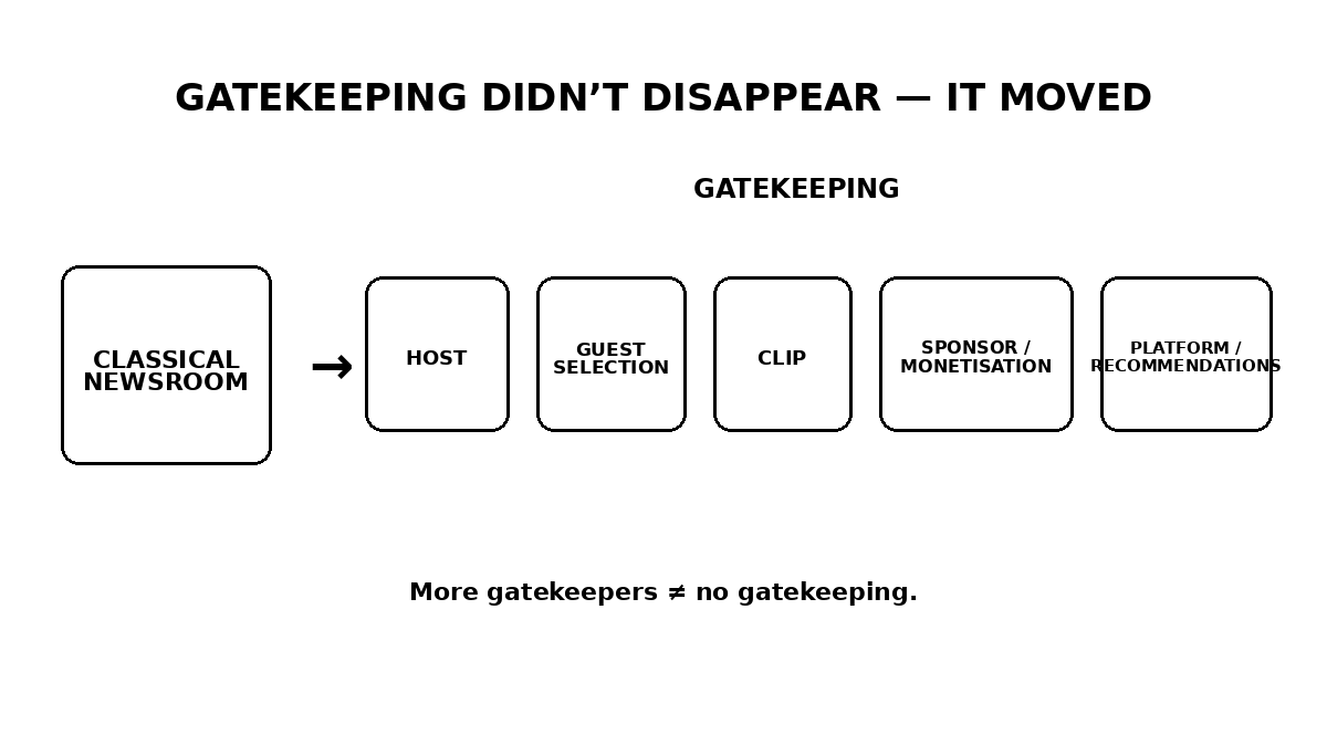 Explanatory diagram: gatekeeping has shifted among hosts, guest selection, clips, sponsorship/monetisation and platform recommendations rather than disappearing.