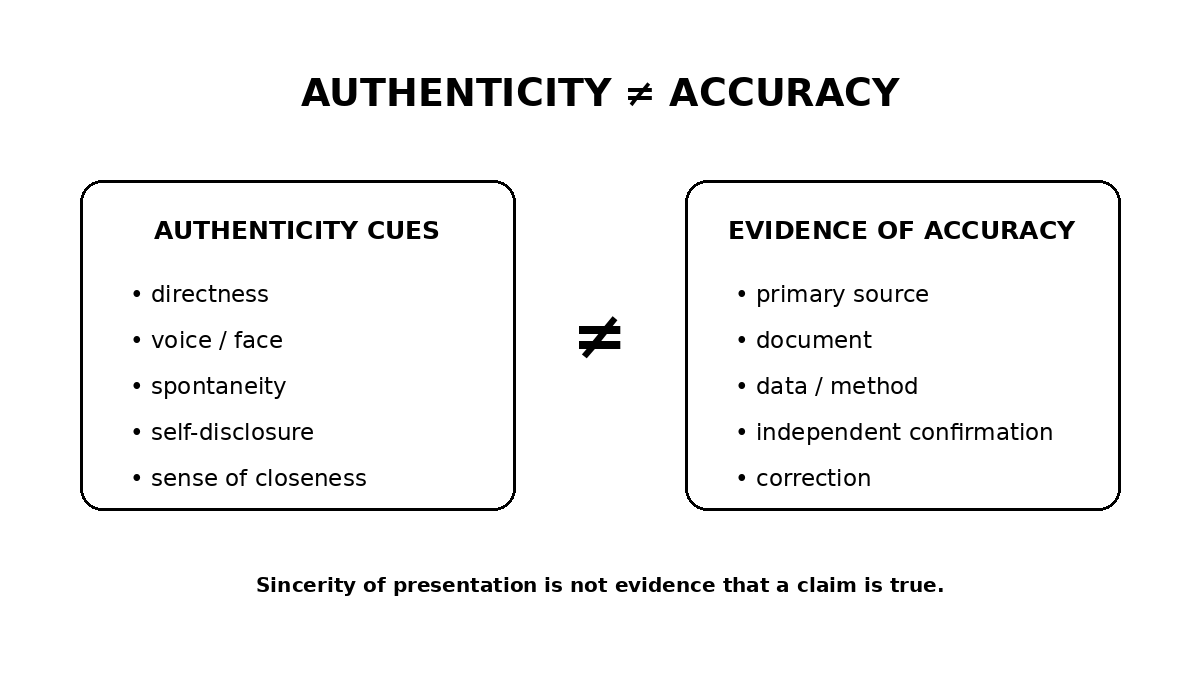Diagram separating perceived authenticity cues from independent verification of factual accuracy through primary sources, documents, methods and corrections.