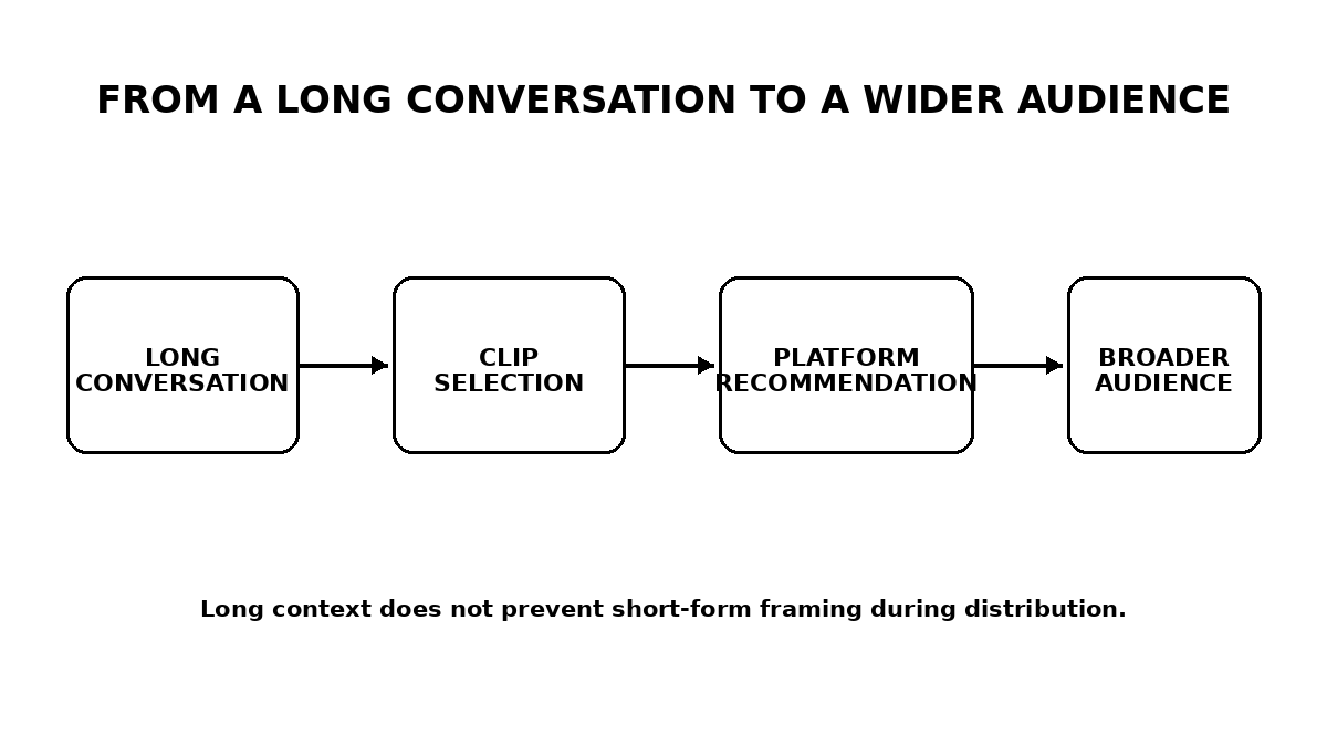 Conceptual sequence from a long conversation to selected short clip, platform recommendation and broader audience; no measured distribution or reach is implied.