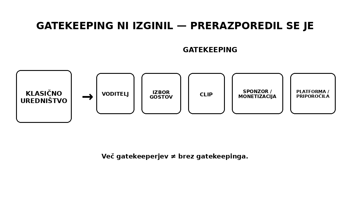 Pojasnjevalna shema: uredniško izbiranje ni izginilo, temveč se prerazporeja med voditelja, izbor gostov, izseke, sponzorstvo oziroma monetizacijo in platformna priporočila.