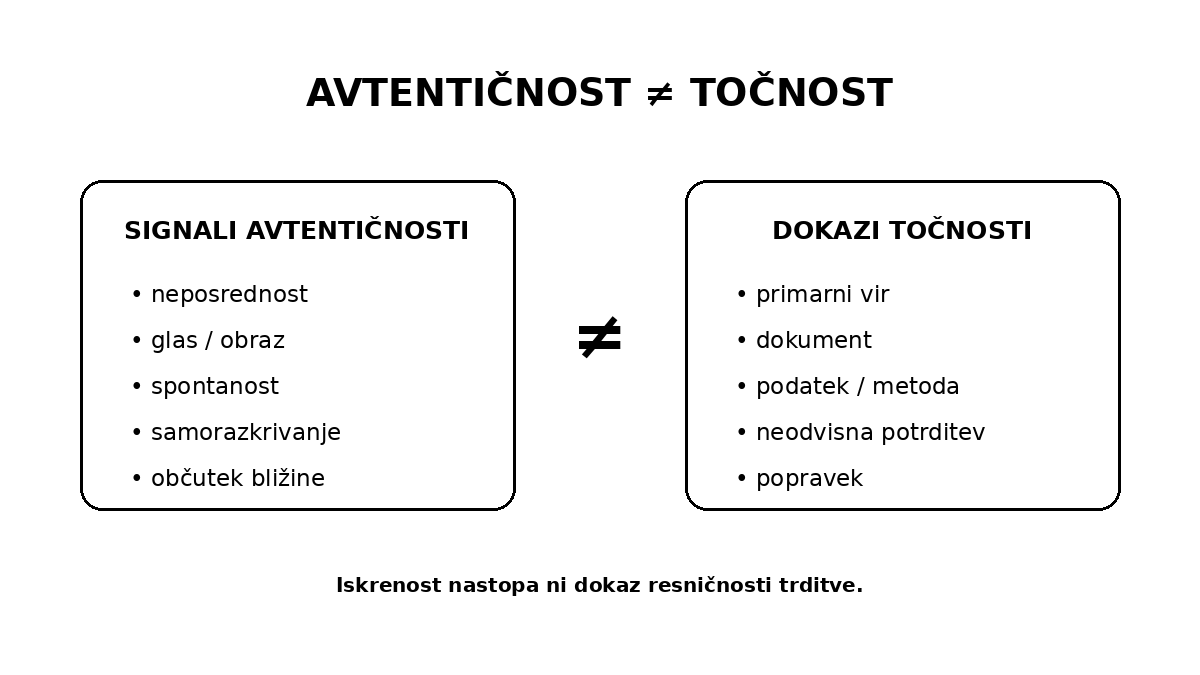 Shema razločuje signale avtentičnosti, kot so neposrednost, spontanost, osebni glas in bližina, od preverjanja dejanske točnosti s primarnimi viri, dokumenti, metodo in popravki.