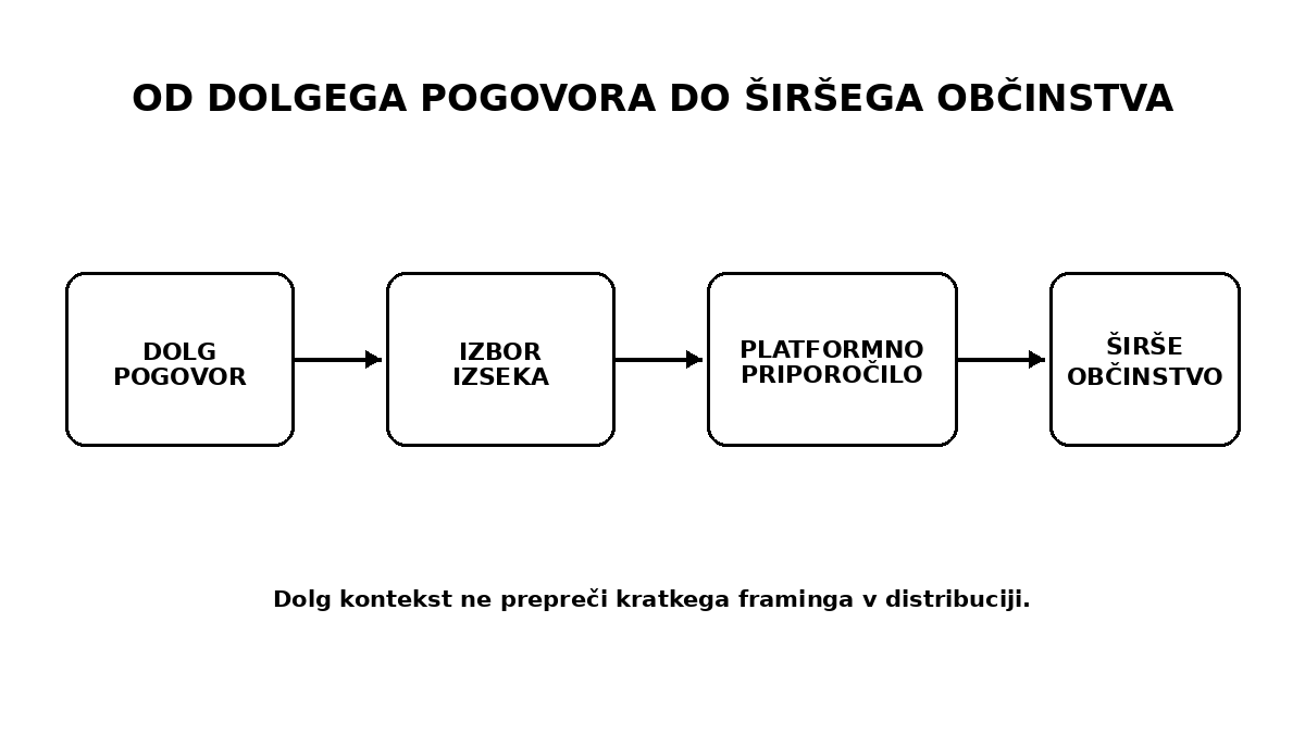 Procesna shema prikazuje možnost poti od dolgega pogovora prek izbranega kratkega izseka in platformnega priporočila do širšega občinstva. Ne prikazuje izmerjenega dosega.