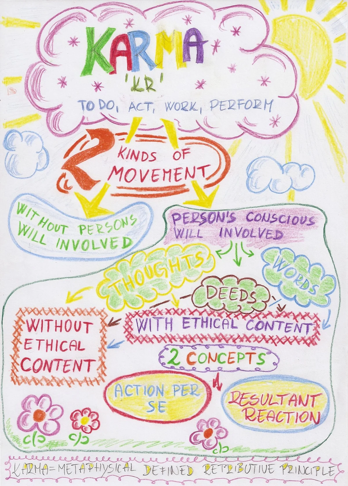Hand-drawn colorful diagram of karma linking will, thoughts, words, deeds and consequences.